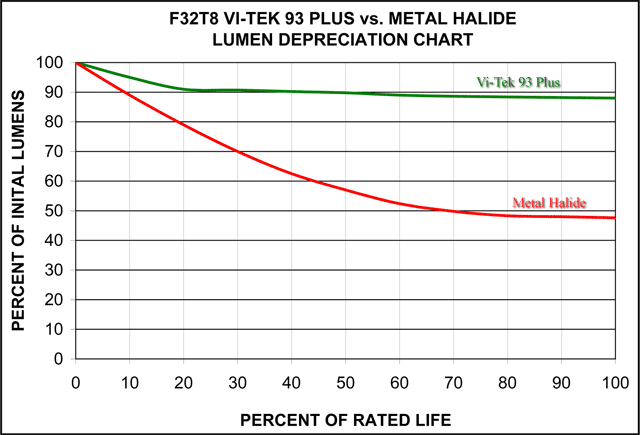 T8 Lumen Depreciation vs Metal Halide