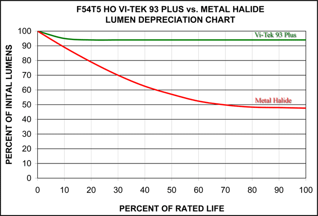 T5 Lumen Depreciation vs Metal Halide